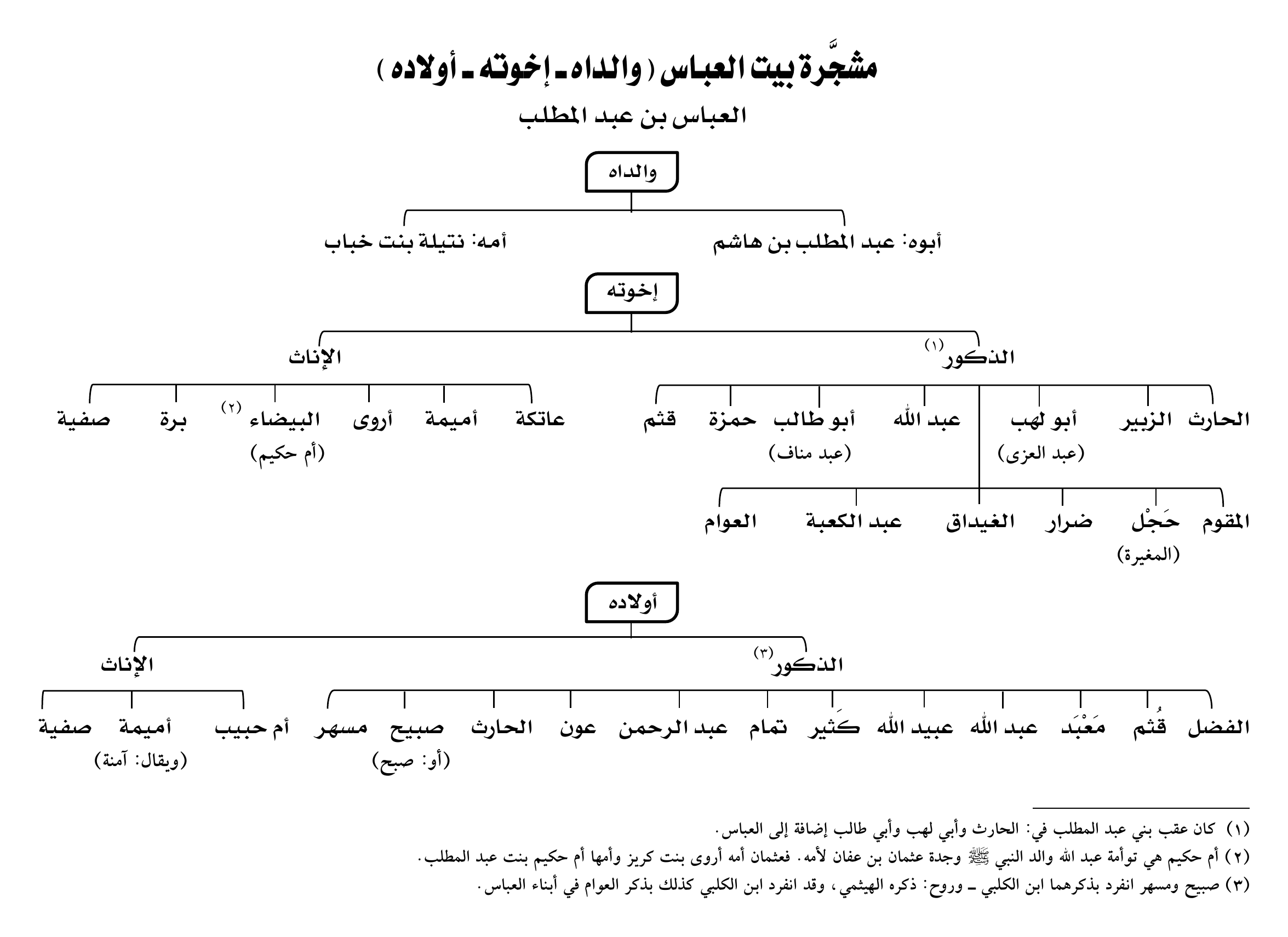 شجرة بيت العباس: والداه وإخوته وأولاده
